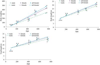 Exploring Sexual Dimorphism in the Intestinal Microbiota of the Yellow Drum (Nibea albiflora, Sciaenidae)